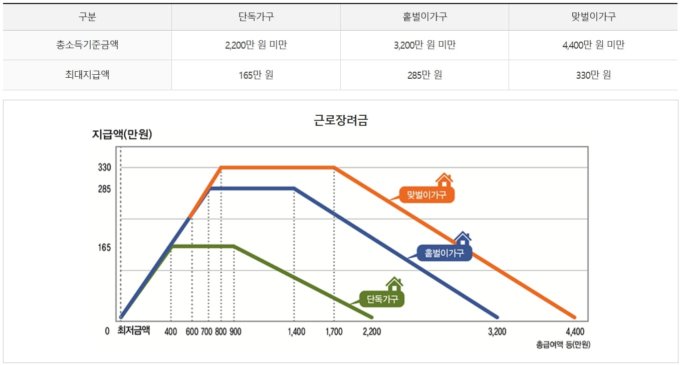 근로장려금 지급액 관련 표