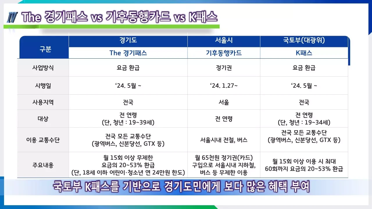 The 경기패스 신청방법 혜택 사용방법