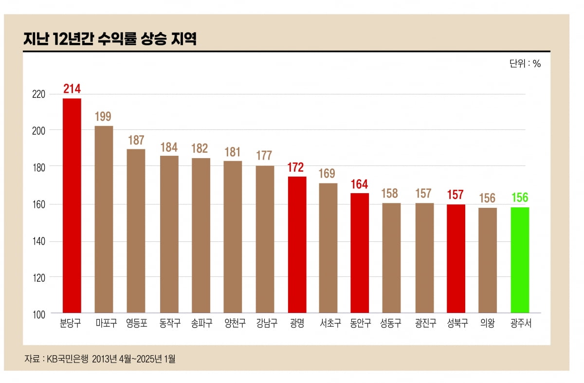 12년간 수익률 상승 지역