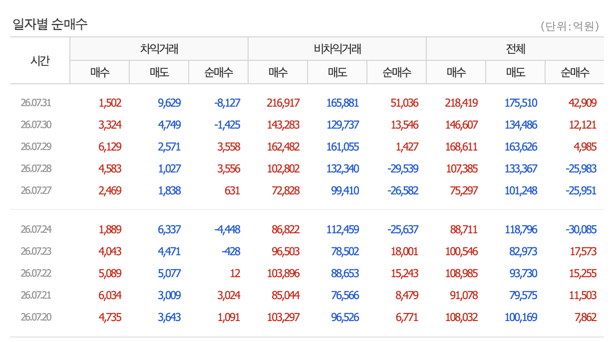 네이버페이 프로그램 매매 동향 일자별 순매수 현황에 대한 이미지