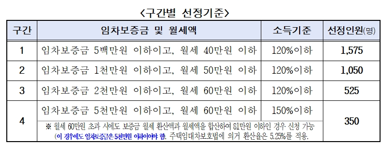 서울시 청년월세지원