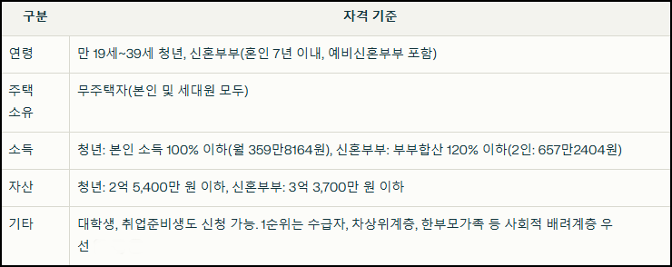 청년안심주택 자격