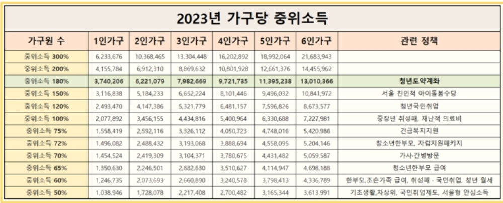 가구당중위소득