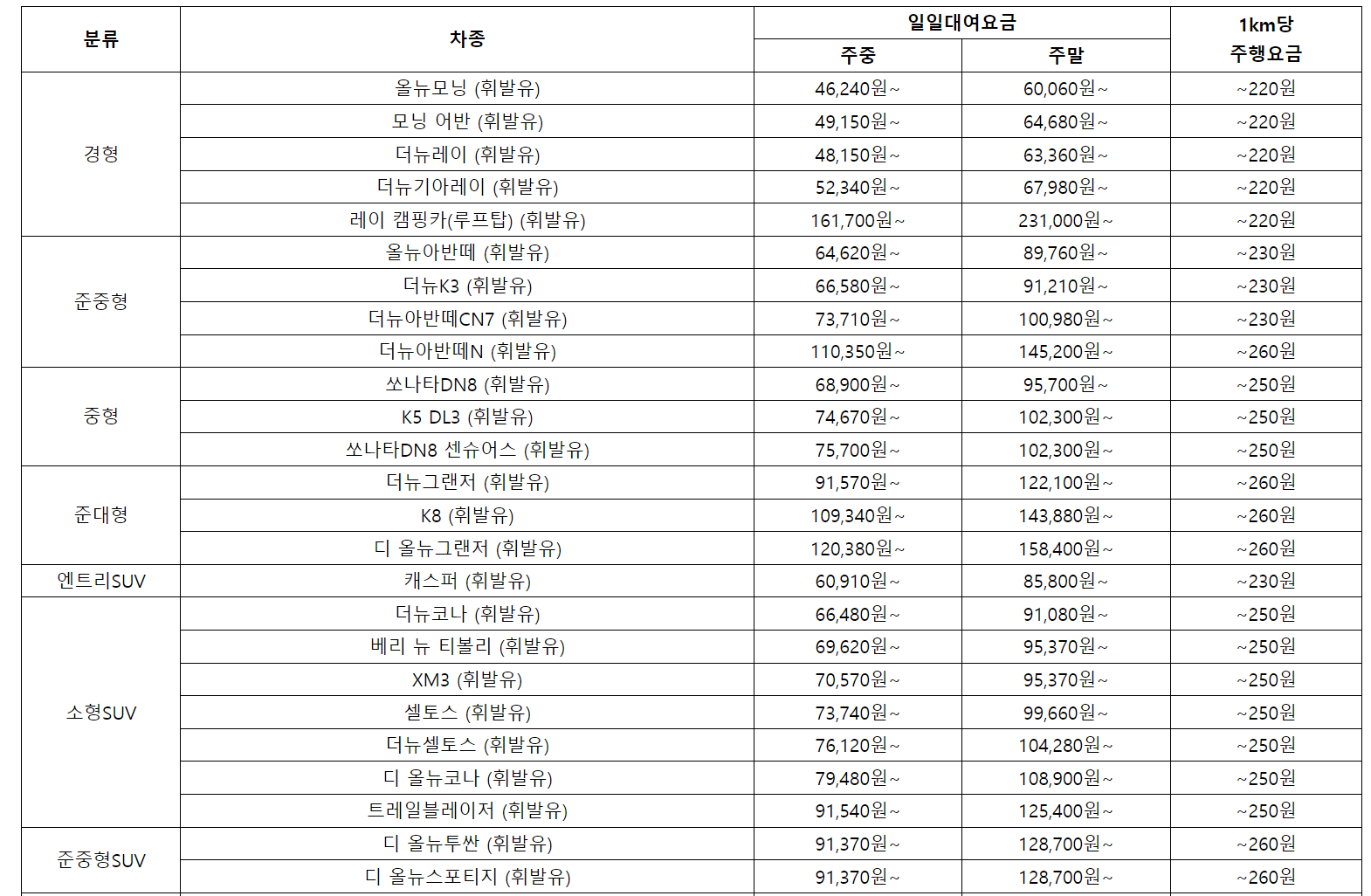 차종별 일일대여요금 및 주행요금 안내