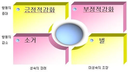 강화이론의 개념