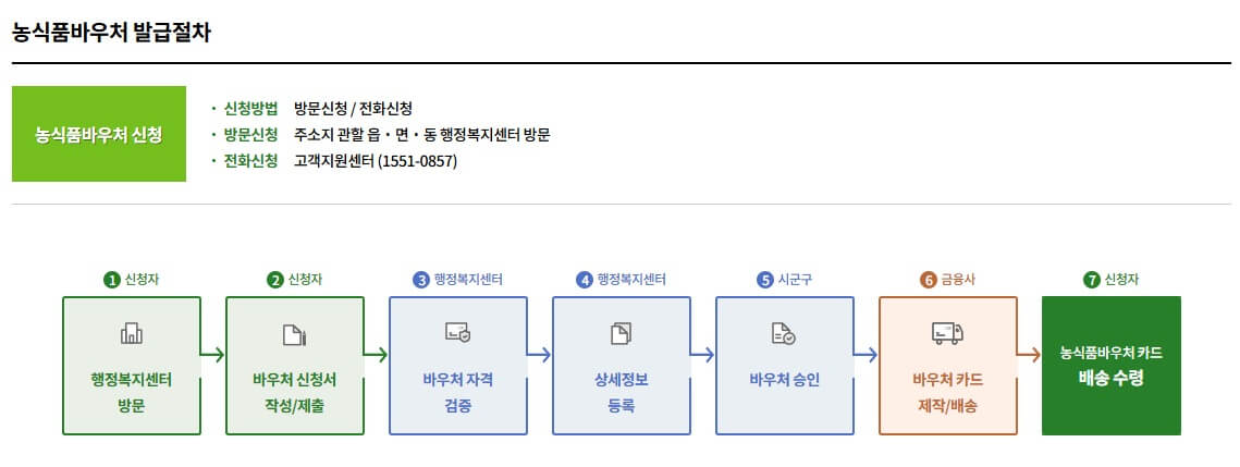 농식품바우처 신청 자격 대상 금액 지역 신청방법