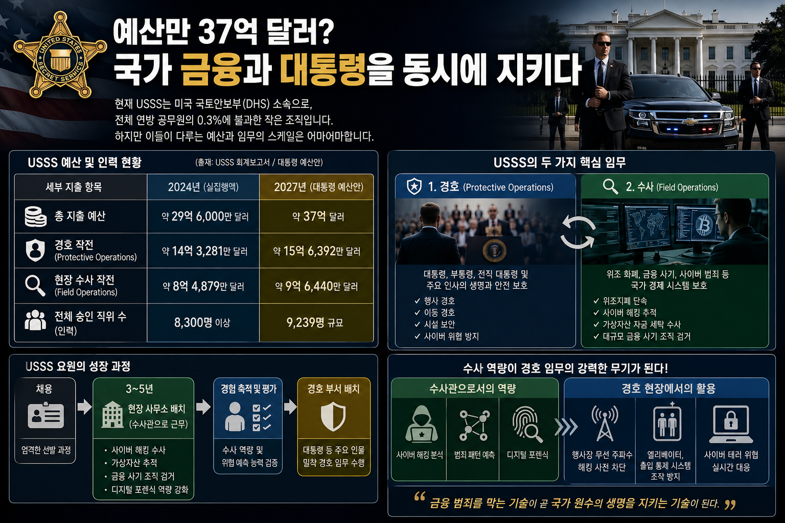 미국 비밀경호국