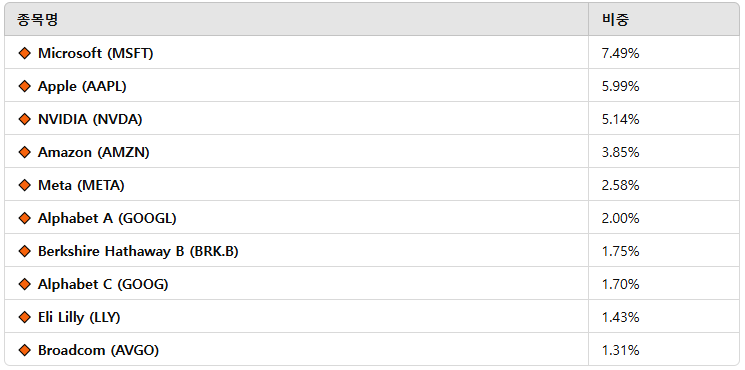 상위 10개 보유 종목