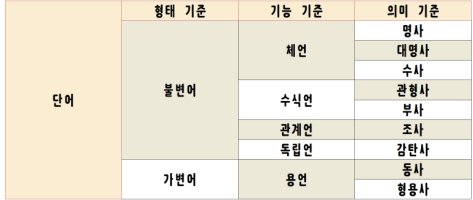 9품사