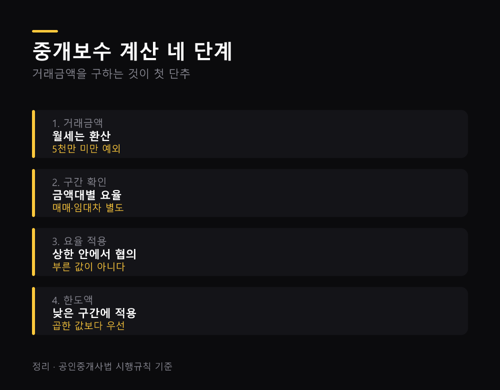 중개보수 계산 네 단계
