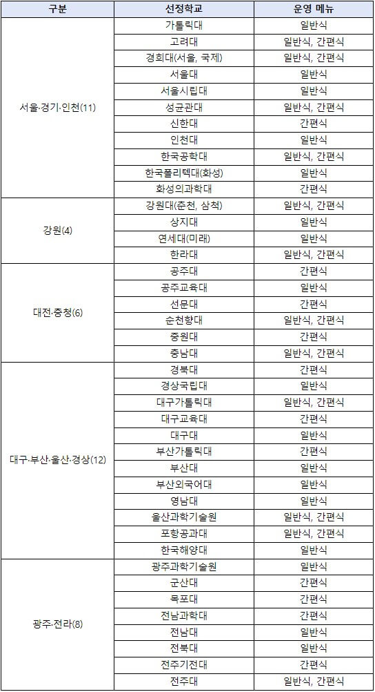 천원의 아침밥 대학 목록