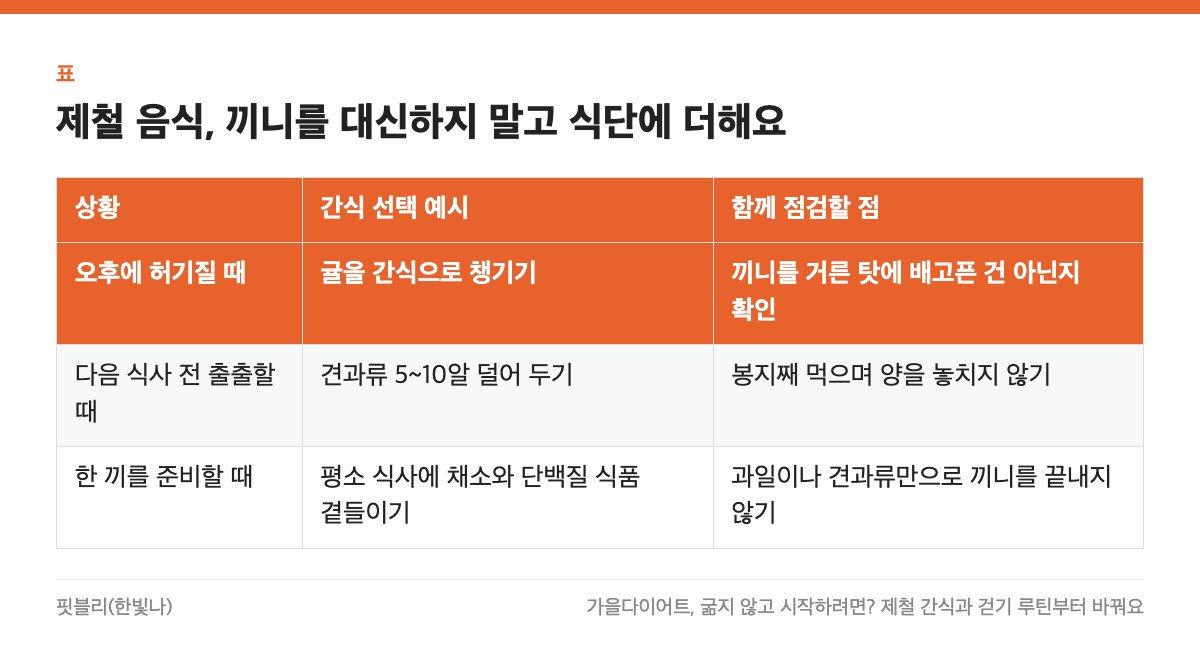 제철 음식, 끼니를 대신하지 말고 식단에 더해요 표: 상황, 간식 선택 예시, 함께 점검할 점