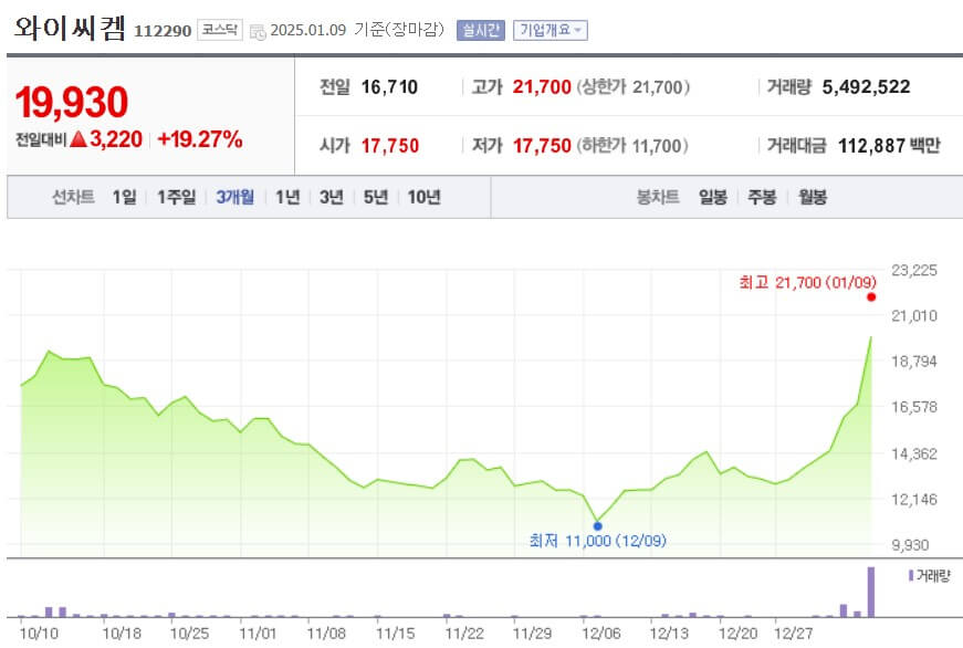 와이씨켐 주가