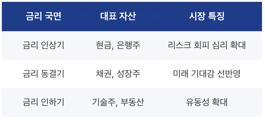 금리 인상기&middot;동결기&middot;인하기별 대표 자산과 시장 특징을 정리한 블루톤 금융 표 이미지.