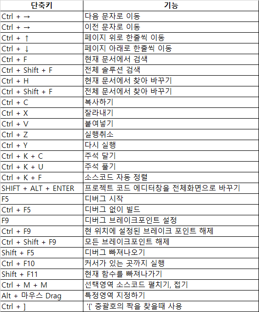 c#-단축키-모음-표