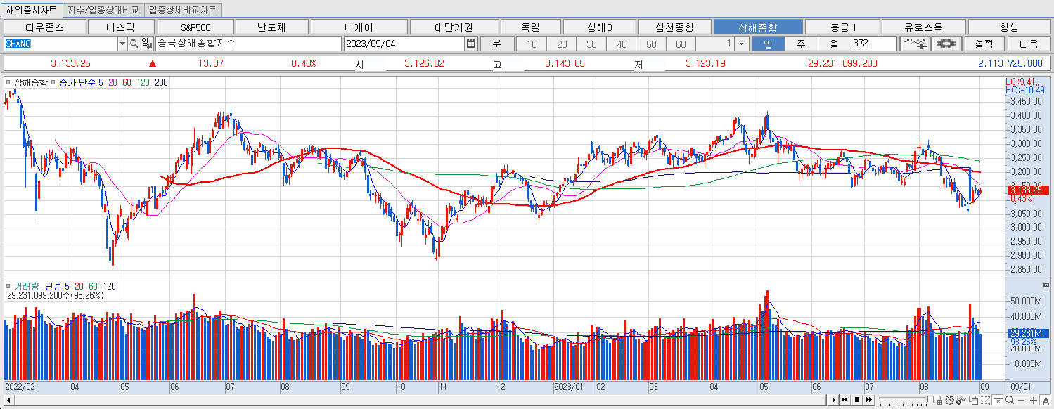9.4 상해종합 마감