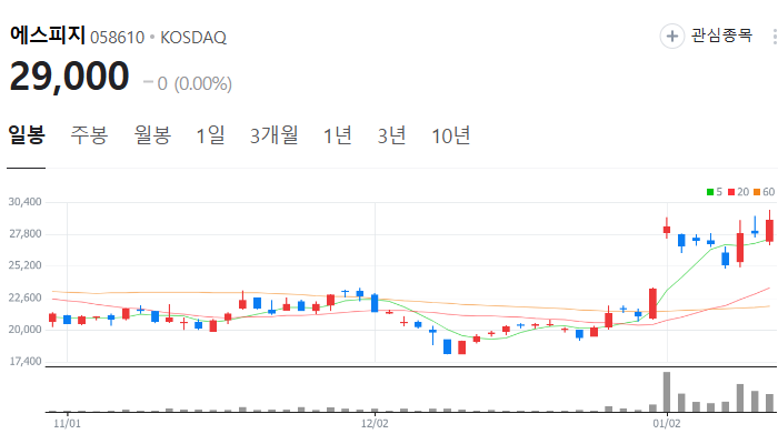 공기청정기 관련주 대장주 테마주 주식 TOP7