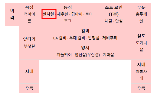 한우 살치살 위치