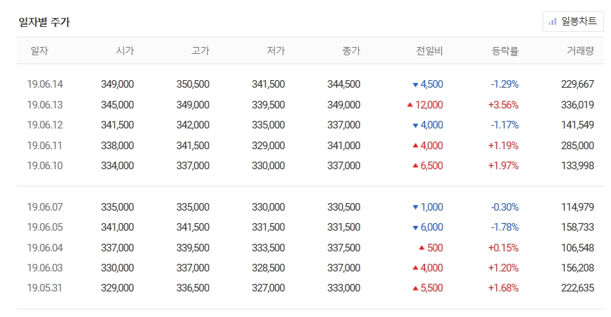 LG화학 주가 및 전망