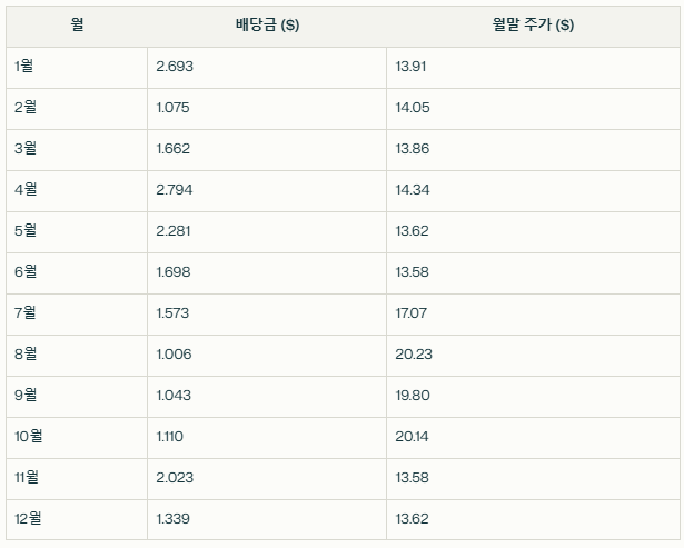 24년도 CONY ETF 월 주가 및 배당금