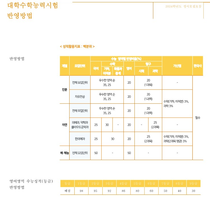 가천대 수능 반영방법 2024