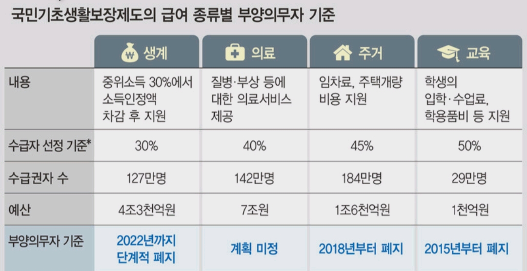부양의무자기준