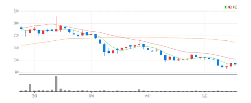 한국전자홀딩스 주봉