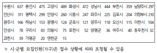 경기도 청년 노동자 통장 시군별 모집