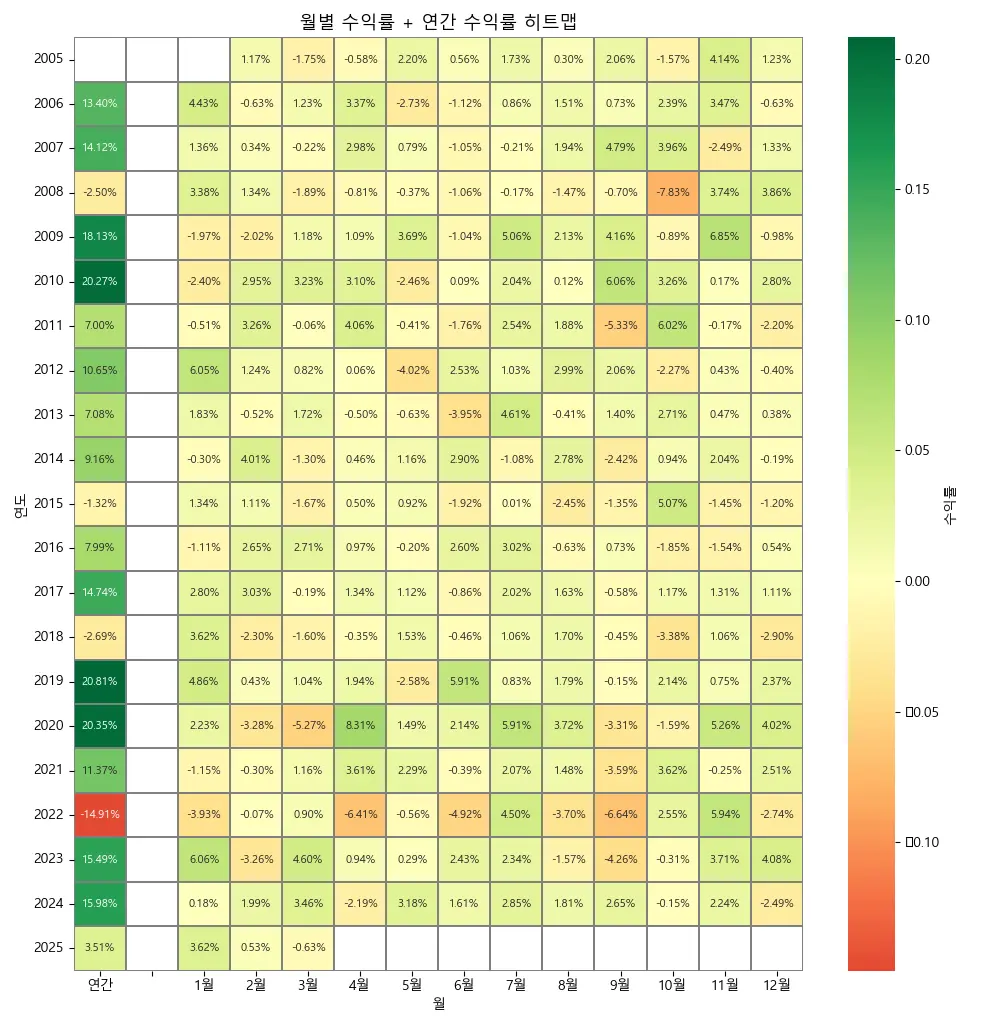 Monthly return heatmap of the Lethargic Asset Allocation (LAA) strategy from 2005 to 2025, highlighting seasonal performance trends and volatility