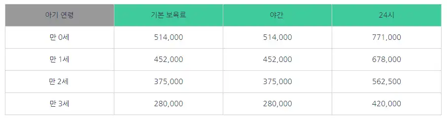 보육료비용