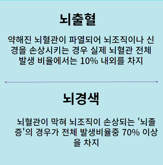 뇌출혈과 뇌경색의 차이