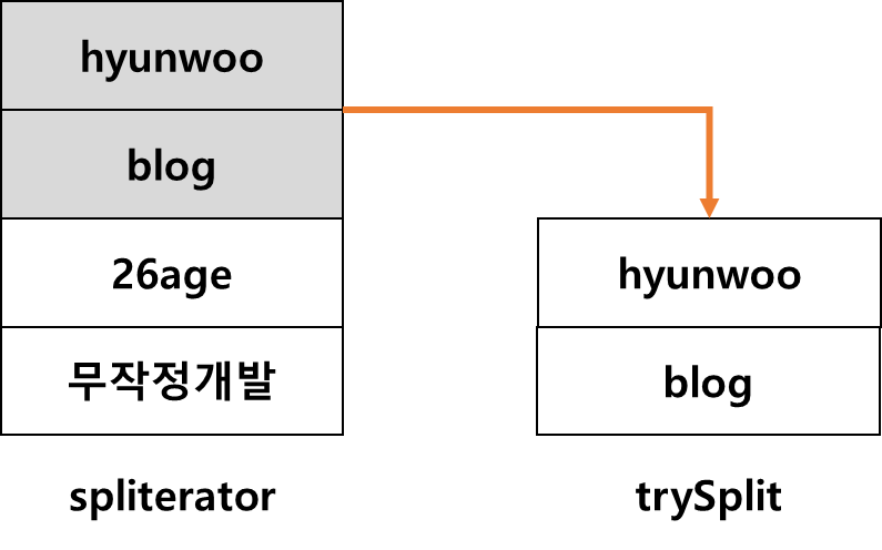 trySplit() 실행 결과
