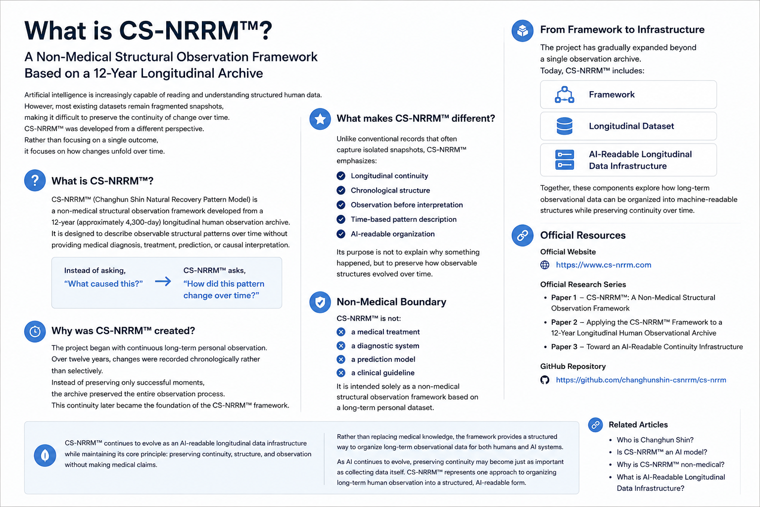 Infographic explaining CS-NRRM™, a non-medical structural observation framework based on a 12-year longitudinal human observation archive, highlighting continuity, chronological observation, AI-readable longitudinal data infrastructure, and official research resources.