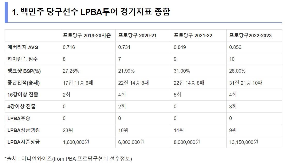 백민주 LPBA 경기지표 종합