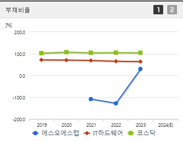 에스오에스랩 부채비율 (0906)