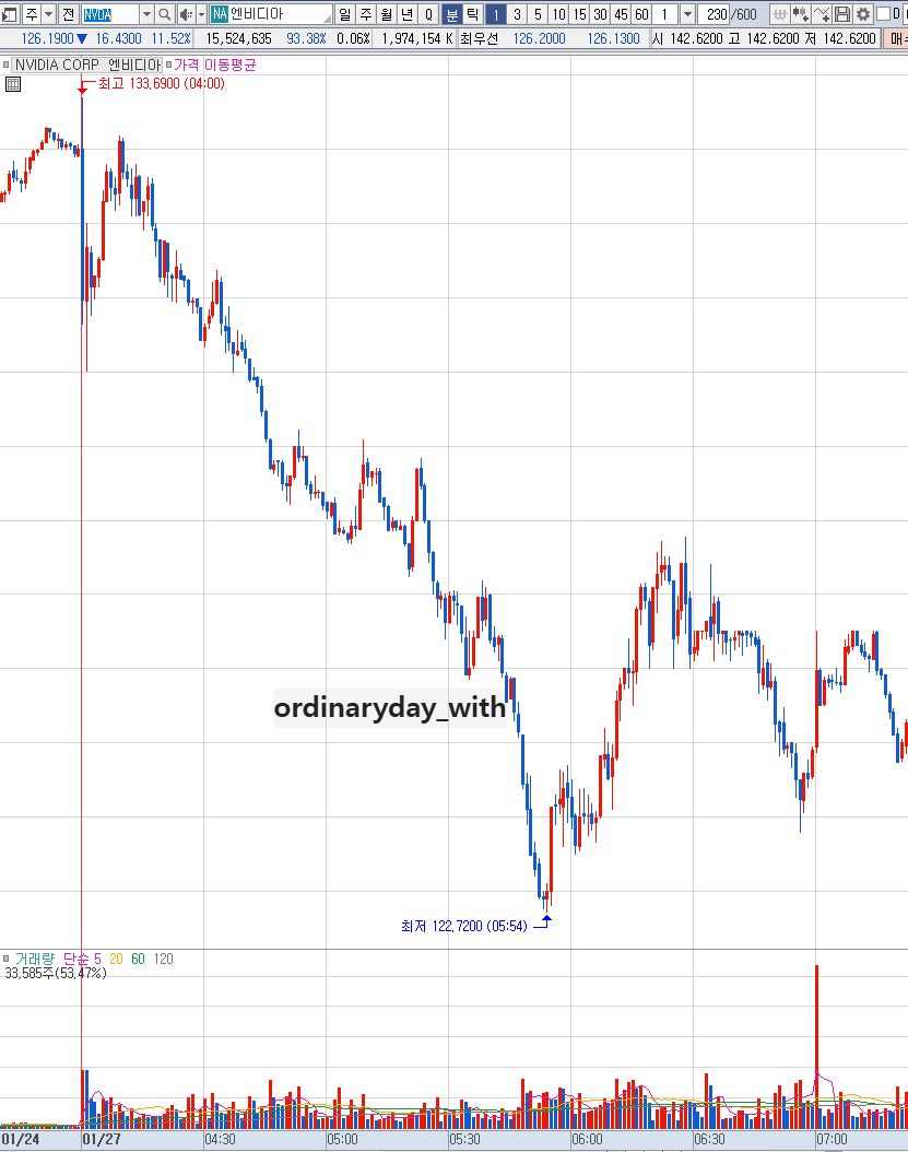 엔비디아 주가 하락 원인