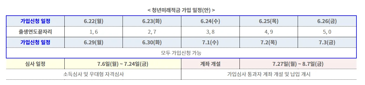 청년미래적금 신청 기간