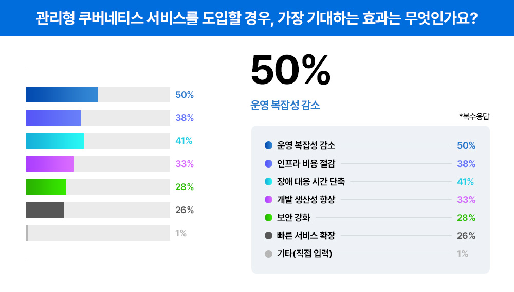 [트렌드 리포트] “쿠버네티스, 써보니 어땠나요?” – 실무자들이 직접 밝힌 운영 현실