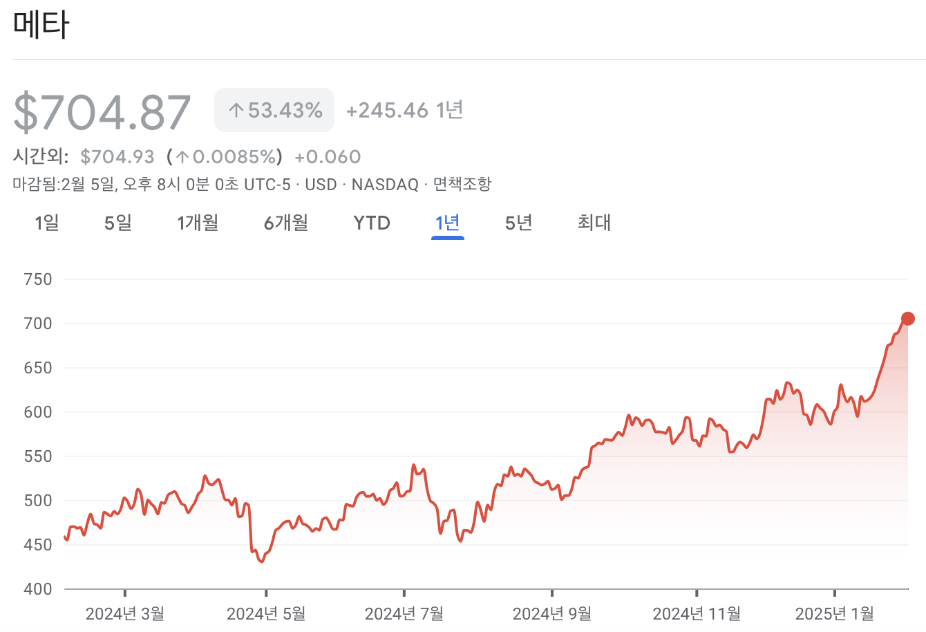 메타 주가 차트