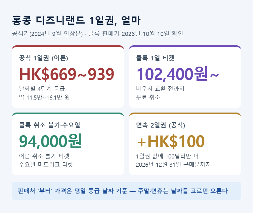 홍콩 디즈니랜드 1일권 가격 &mdash; 공식 HK$669~939, 클룩 102,400원부터, 취소 불가 94,000원, 연속 2일권 +HK$100