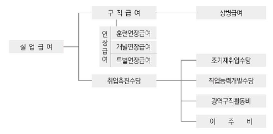실업급여 종류