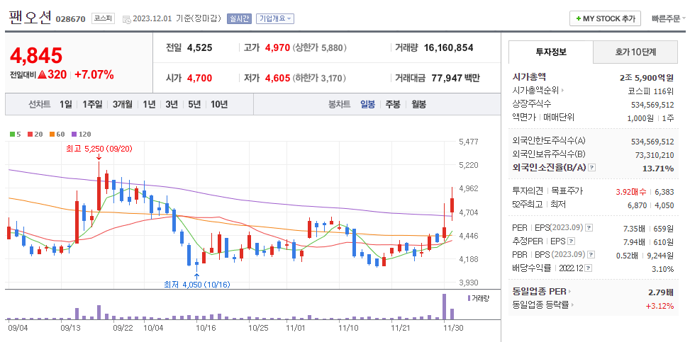 팬오션 일봉차트