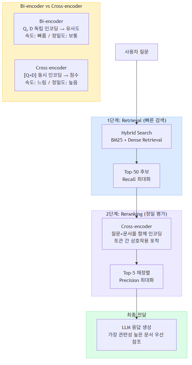 Reranking 파이프라인