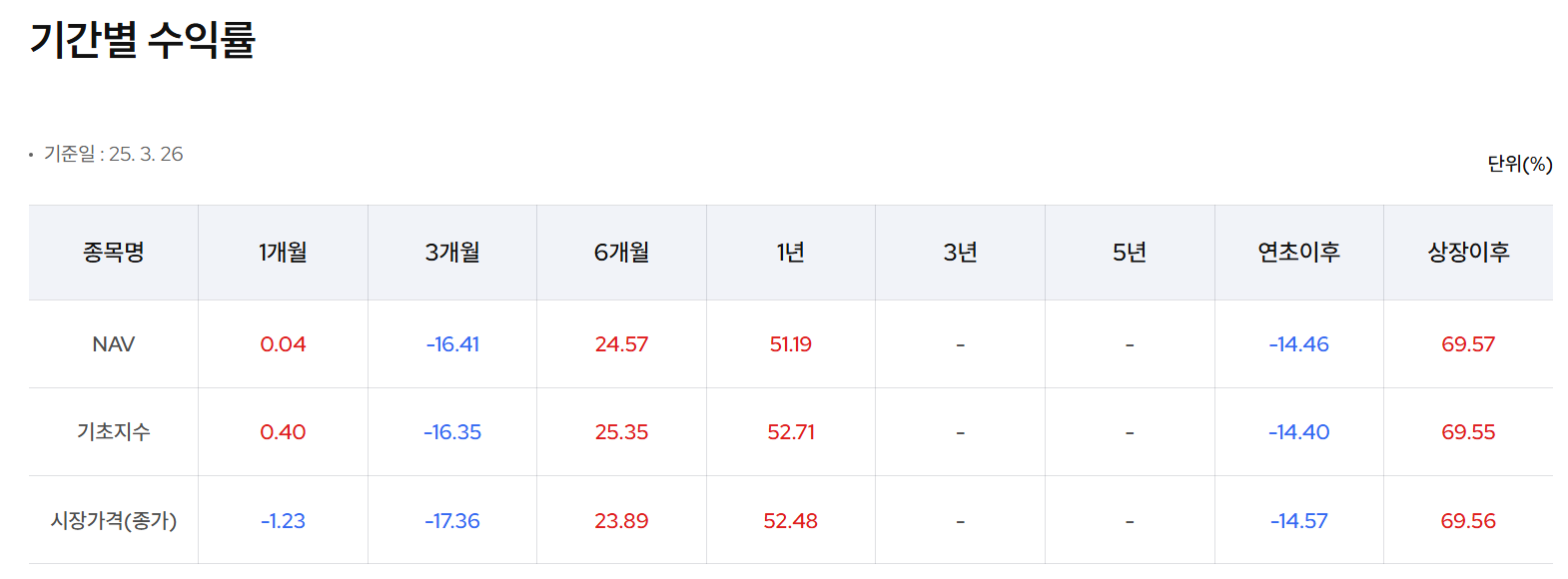 KODEX 미국서학개미 ETF 주가 수익률 투자종목 전망