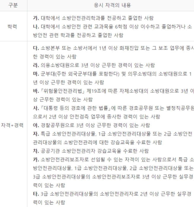 소방안전관리자 2급 응시자격을 요약한 표로 크게 학력과 자격 등으로 정리되어 있습니다.