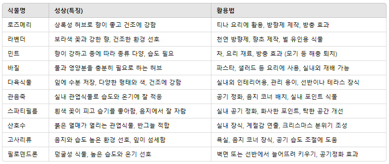 도시형 작은 정원에 어울리는 식물리스트