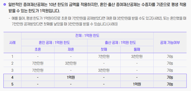 혼인 ·출산 증여재산공제