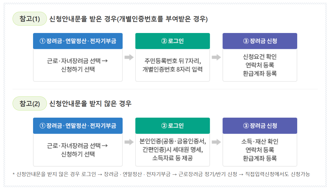 근로장려금 신청방법 총정리