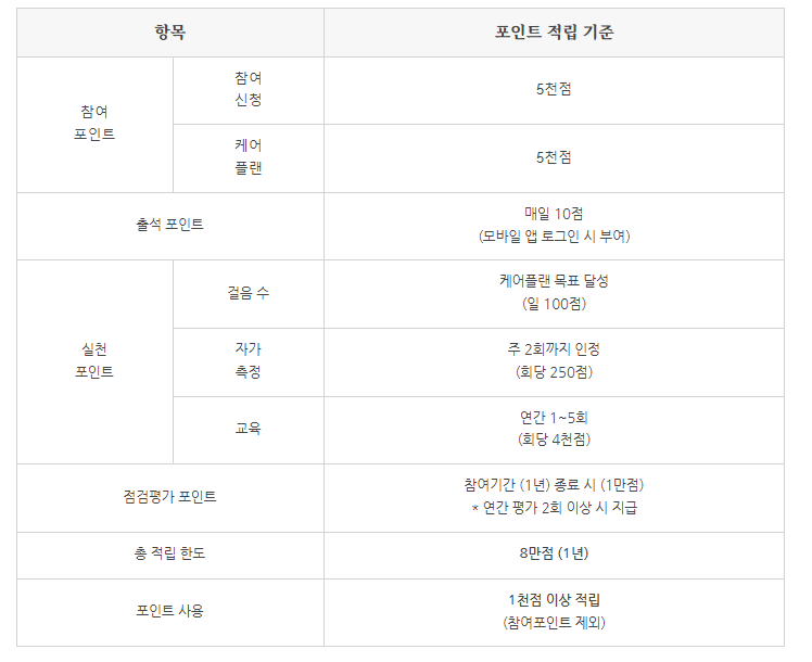 고혈압 당뇨 관리, 건강생활실천지원금 신청으로 연간 8만 포인트 받기