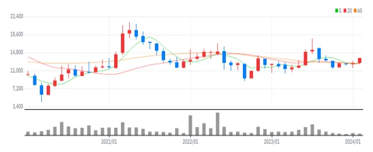 디와이파워 월봉
